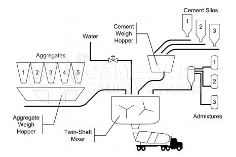 Concrete Batching Plant Process