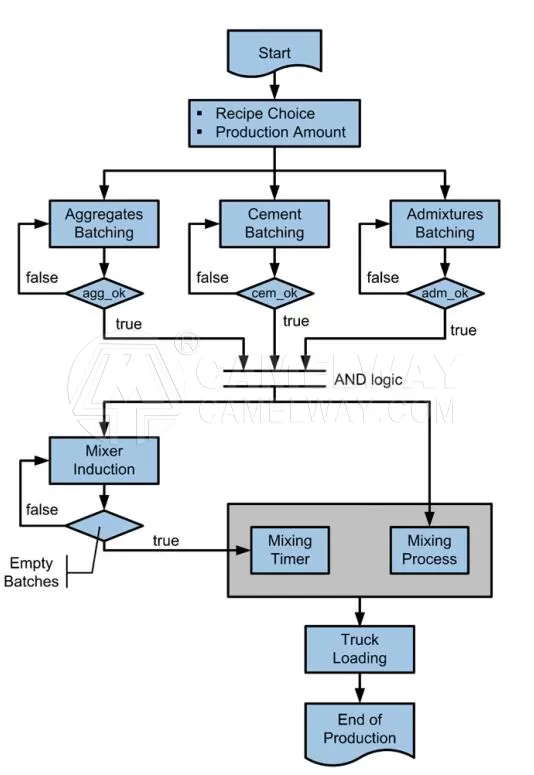 flowchart Concrete Batching Plant