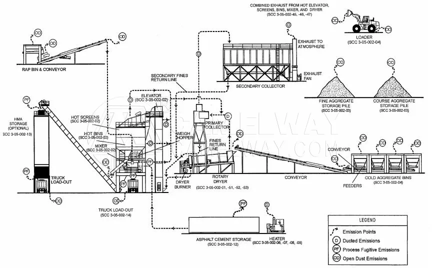 process of batch mix asphalt plant