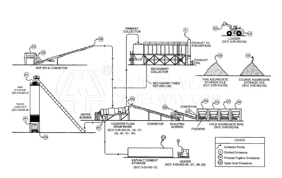 process of  drum mix asphalt plant