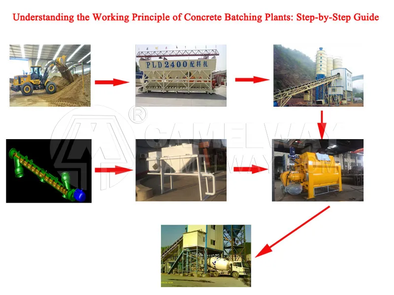 understanding the working principle of concrete batching plants step by step guide