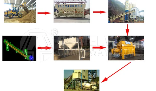 From Aggregates to Ready Mix Concrete: A Breakdown of the Concrete Batching Plant Process